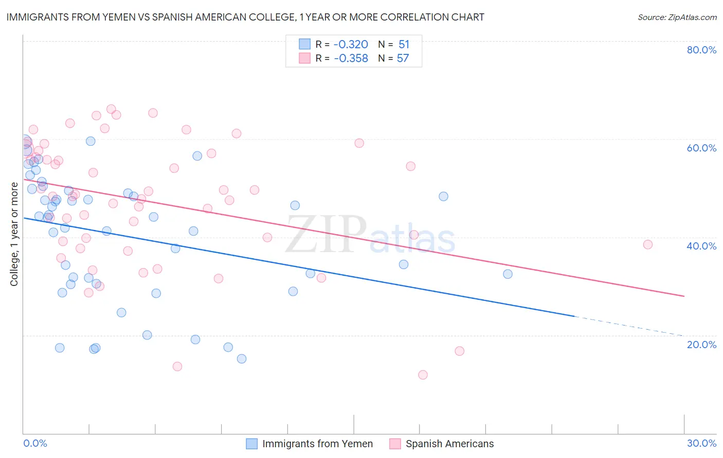 Immigrants from Yemen vs Spanish American College, 1 year or more