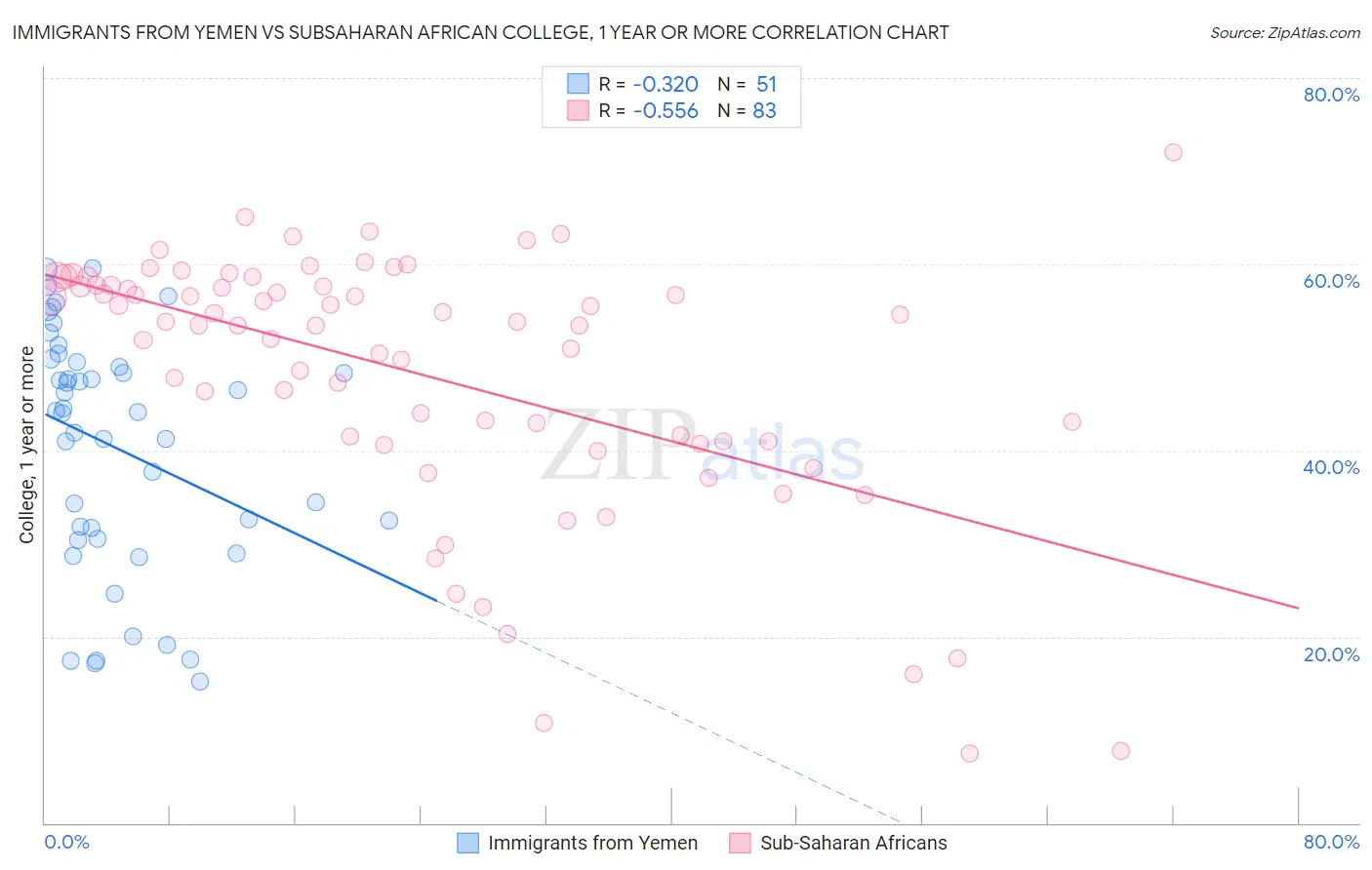 Immigrants from Yemen vs Subsaharan African College, 1 year or more