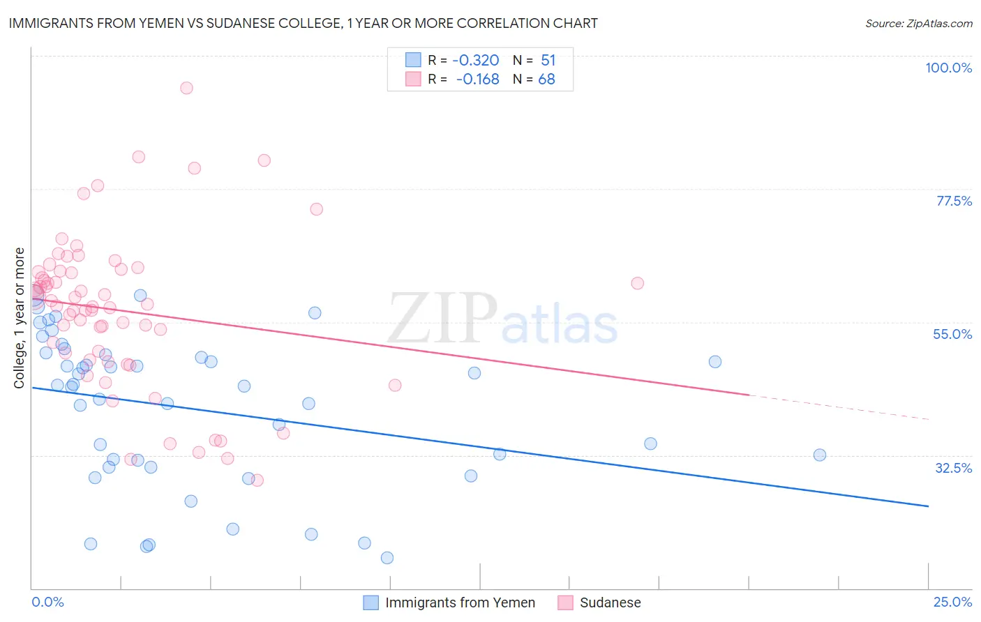 Immigrants from Yemen vs Sudanese College, 1 year or more