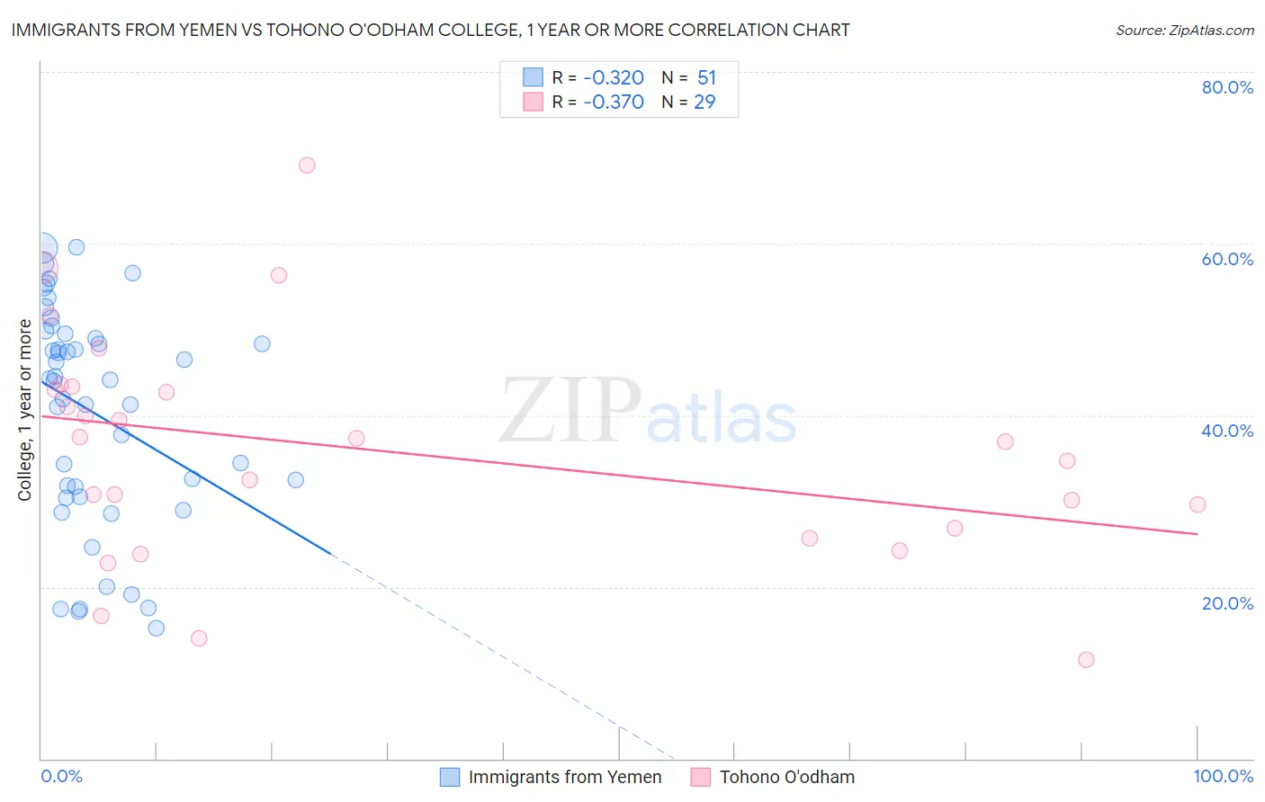 Immigrants from Yemen vs Tohono O'odham College, 1 year or more