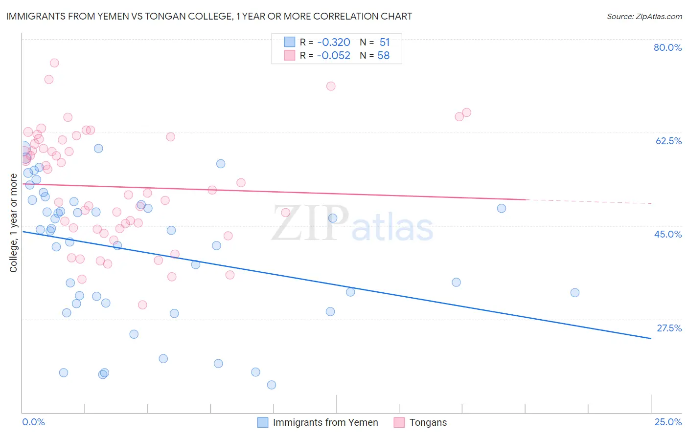 Immigrants from Yemen vs Tongan College, 1 year or more