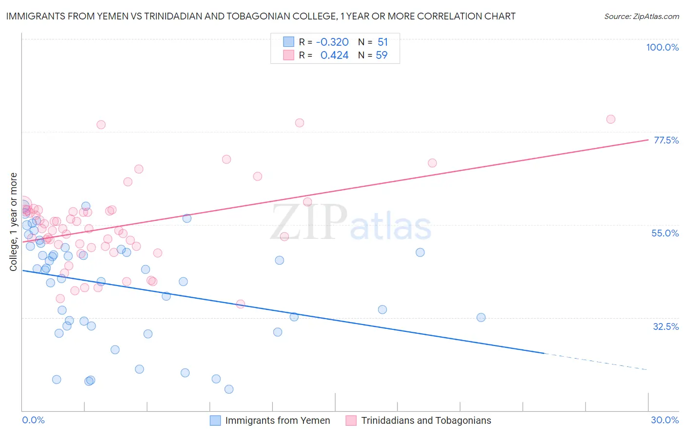 Immigrants from Yemen vs Trinidadian and Tobagonian College, 1 year or more