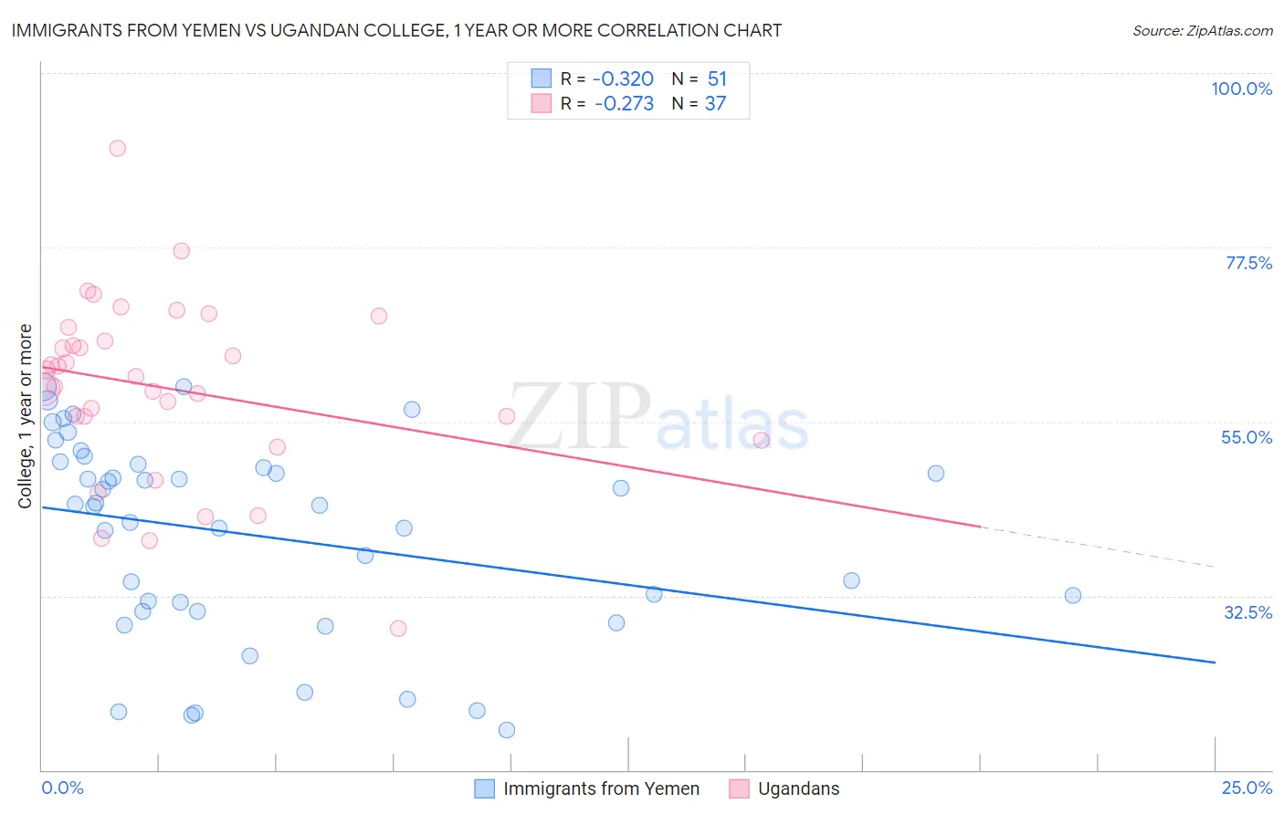 Immigrants from Yemen vs Ugandan College, 1 year or more