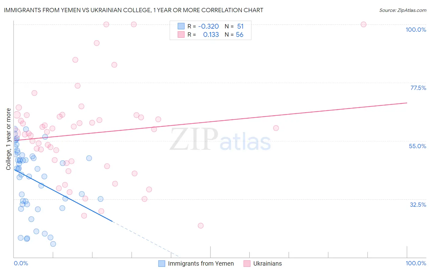 Immigrants from Yemen vs Ukrainian College, 1 year or more