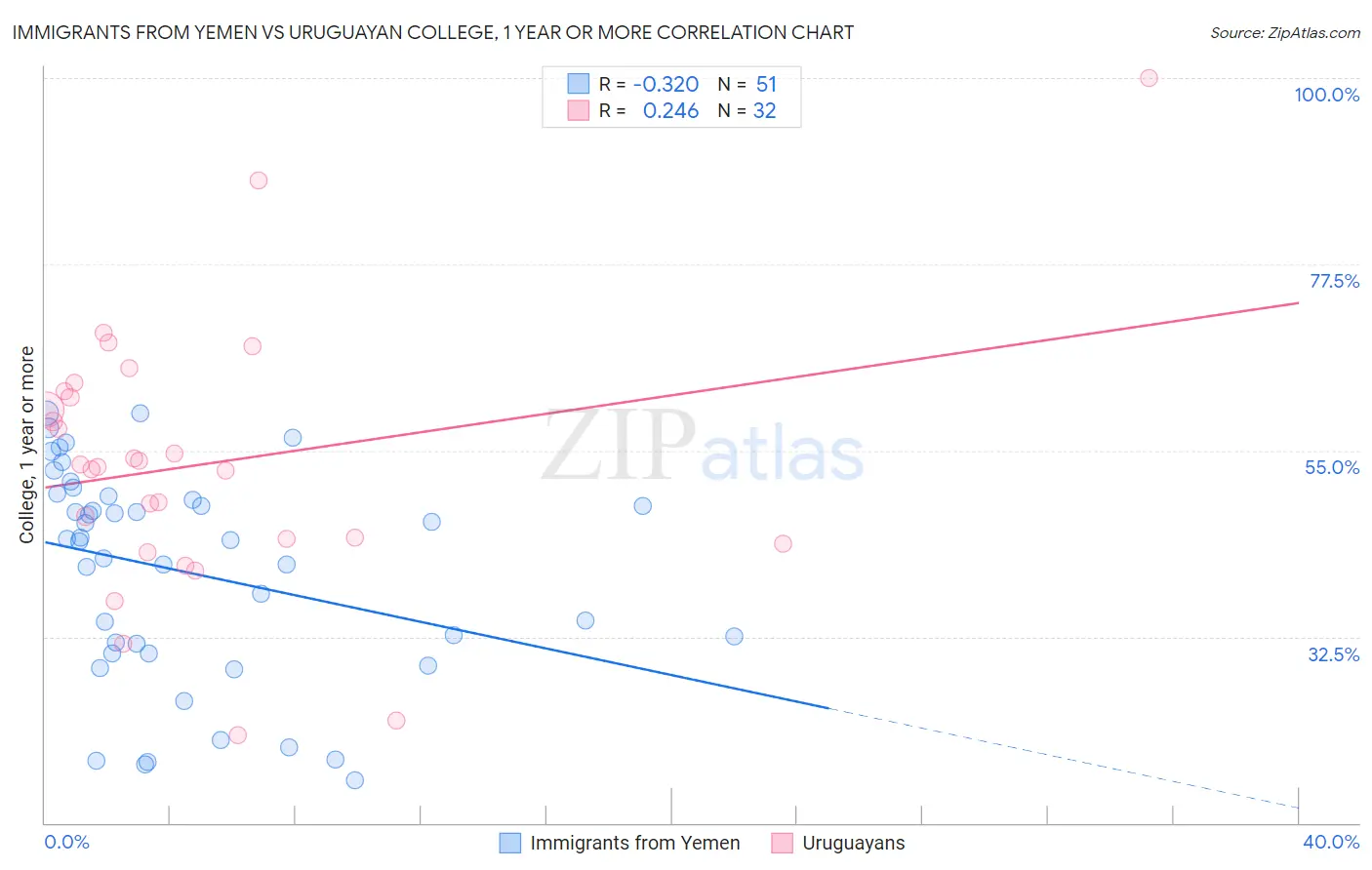 Immigrants from Yemen vs Uruguayan College, 1 year or more