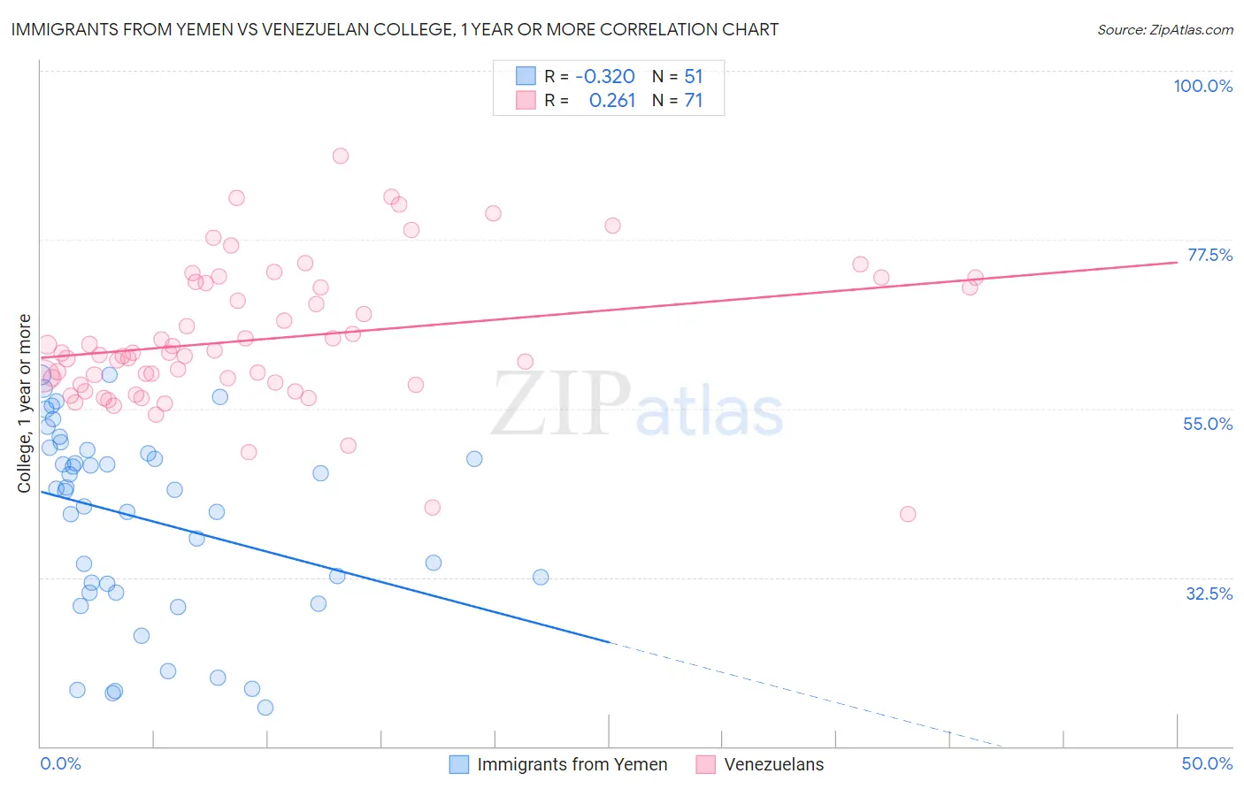 Immigrants from Yemen vs Venezuelan College, 1 year or more