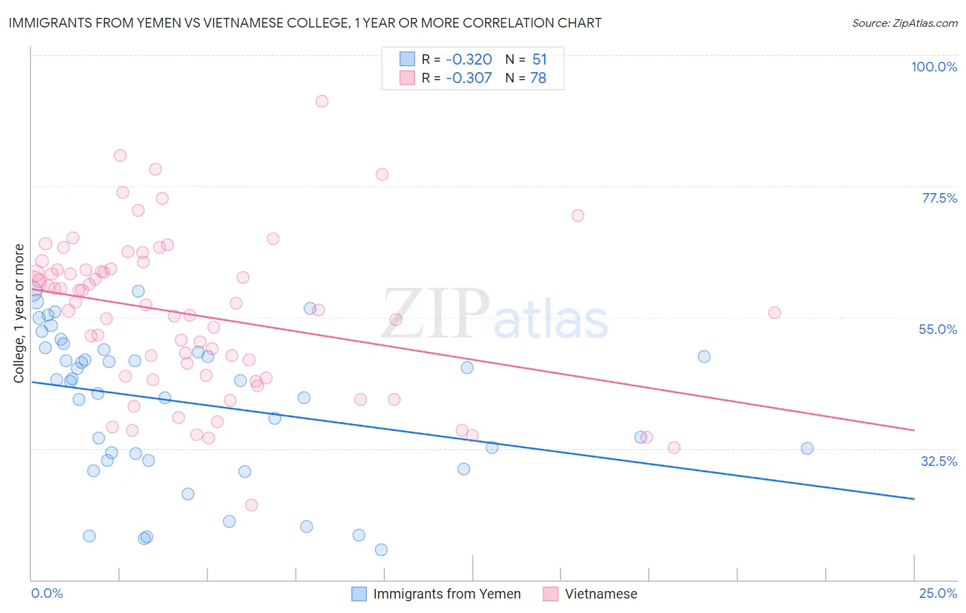 Immigrants from Yemen vs Vietnamese College, 1 year or more