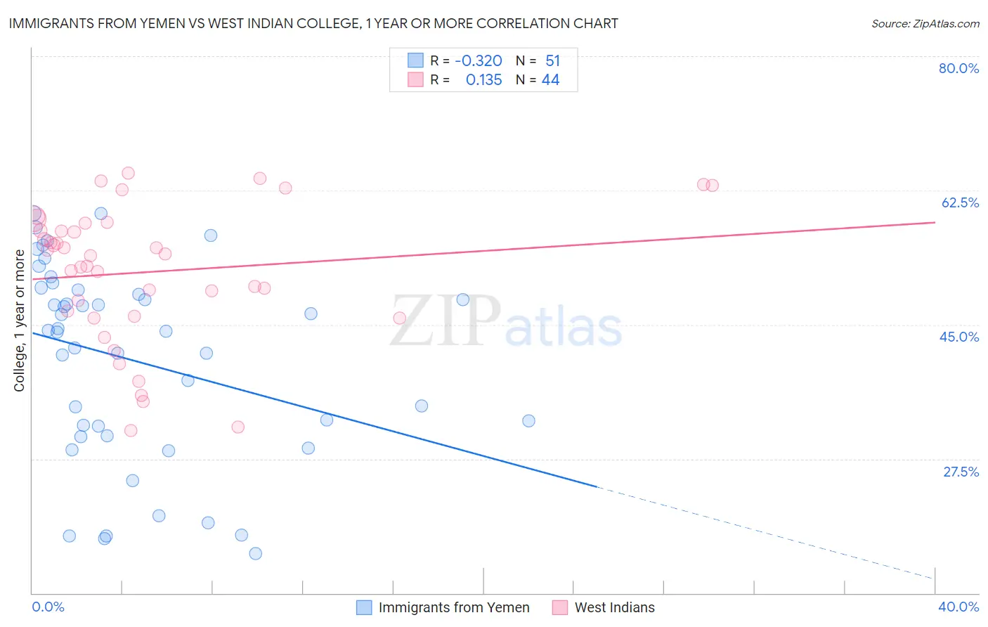 Immigrants from Yemen vs West Indian College, 1 year or more