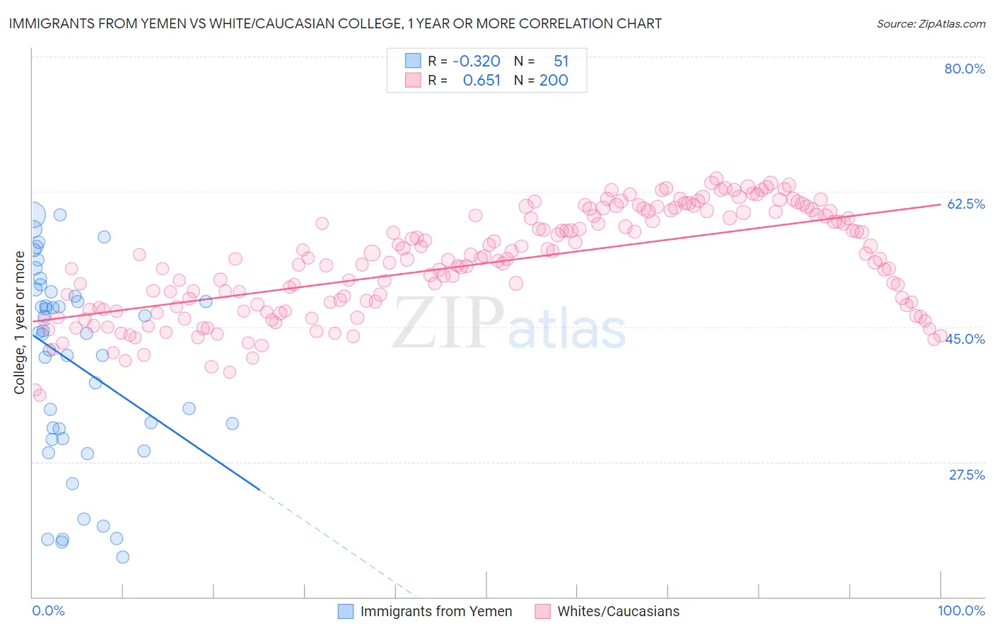 Immigrants from Yemen vs White/Caucasian College, 1 year or more