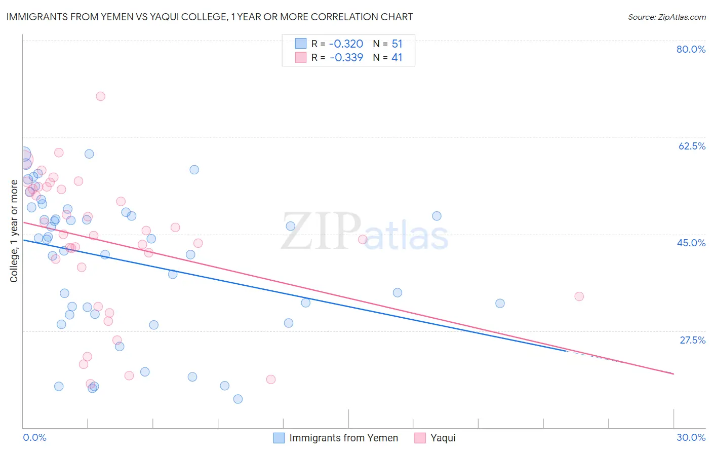 Immigrants from Yemen vs Yaqui College, 1 year or more