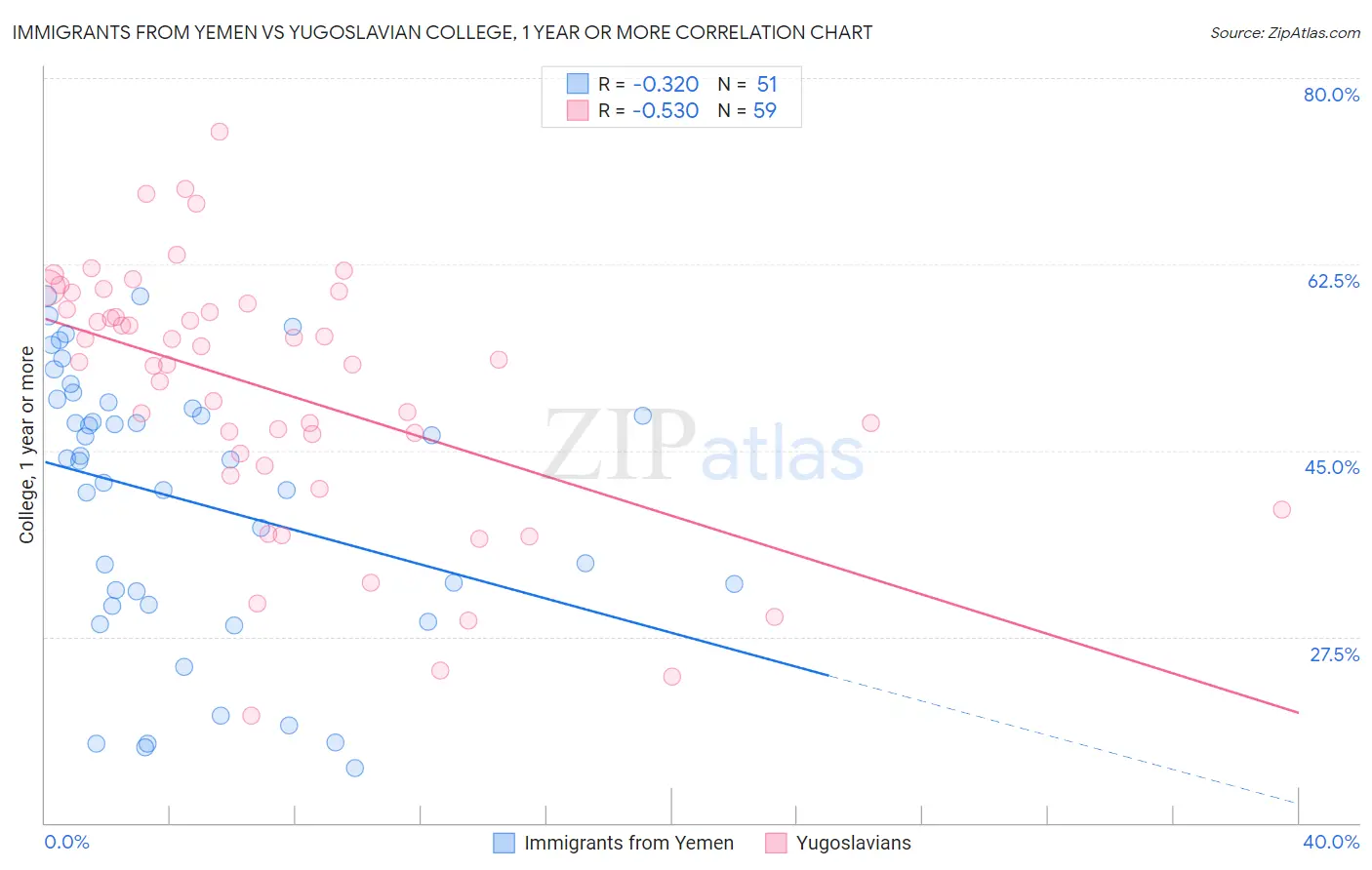 Immigrants from Yemen vs Yugoslavian College, 1 year or more