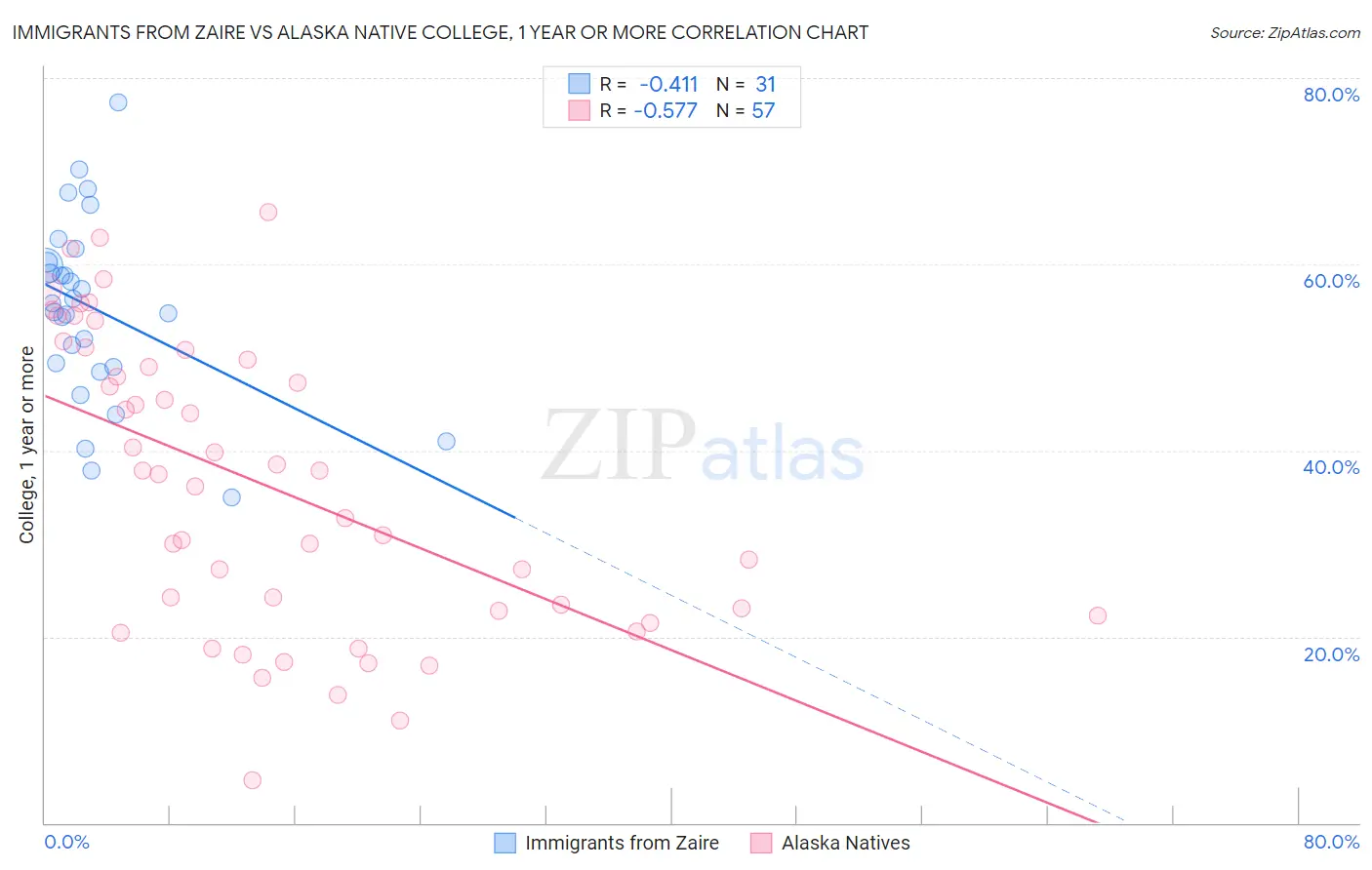 Immigrants from Zaire vs Alaska Native College, 1 year or more