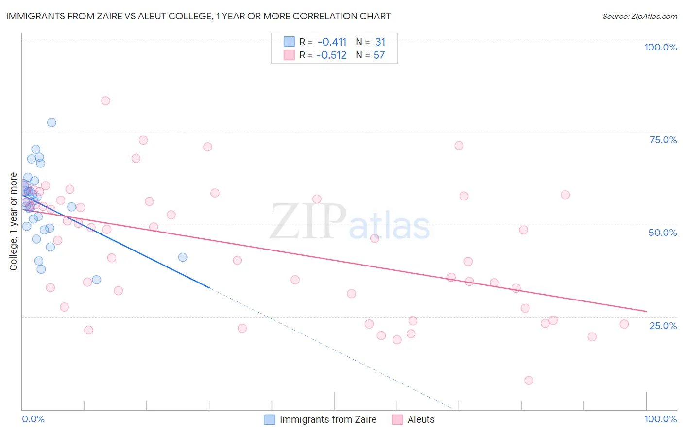 Immigrants from Zaire vs Aleut College, 1 year or more