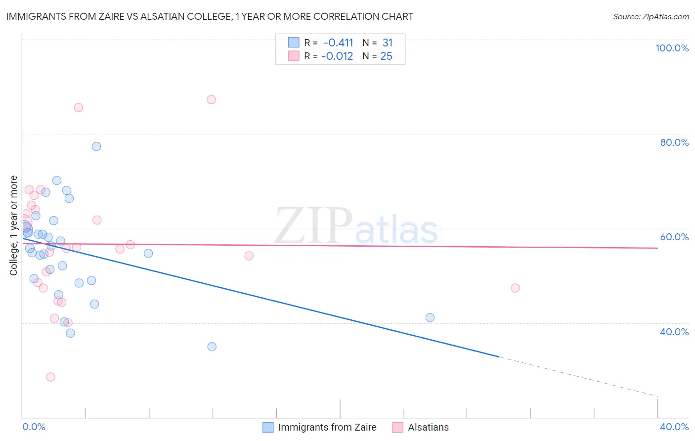 Immigrants from Zaire vs Alsatian College, 1 year or more