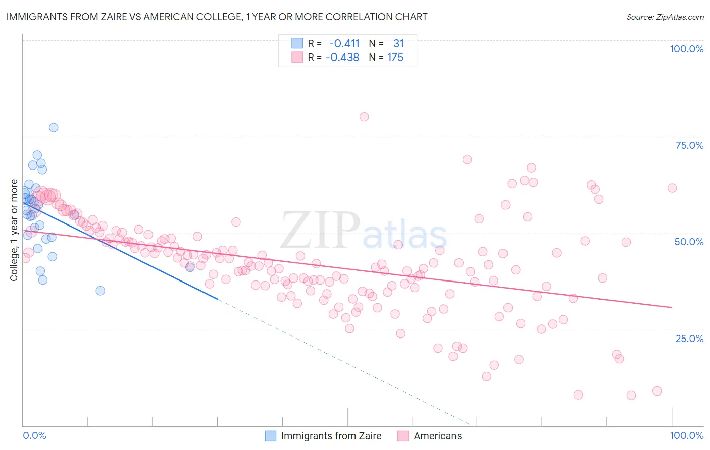 Immigrants from Zaire vs American College, 1 year or more