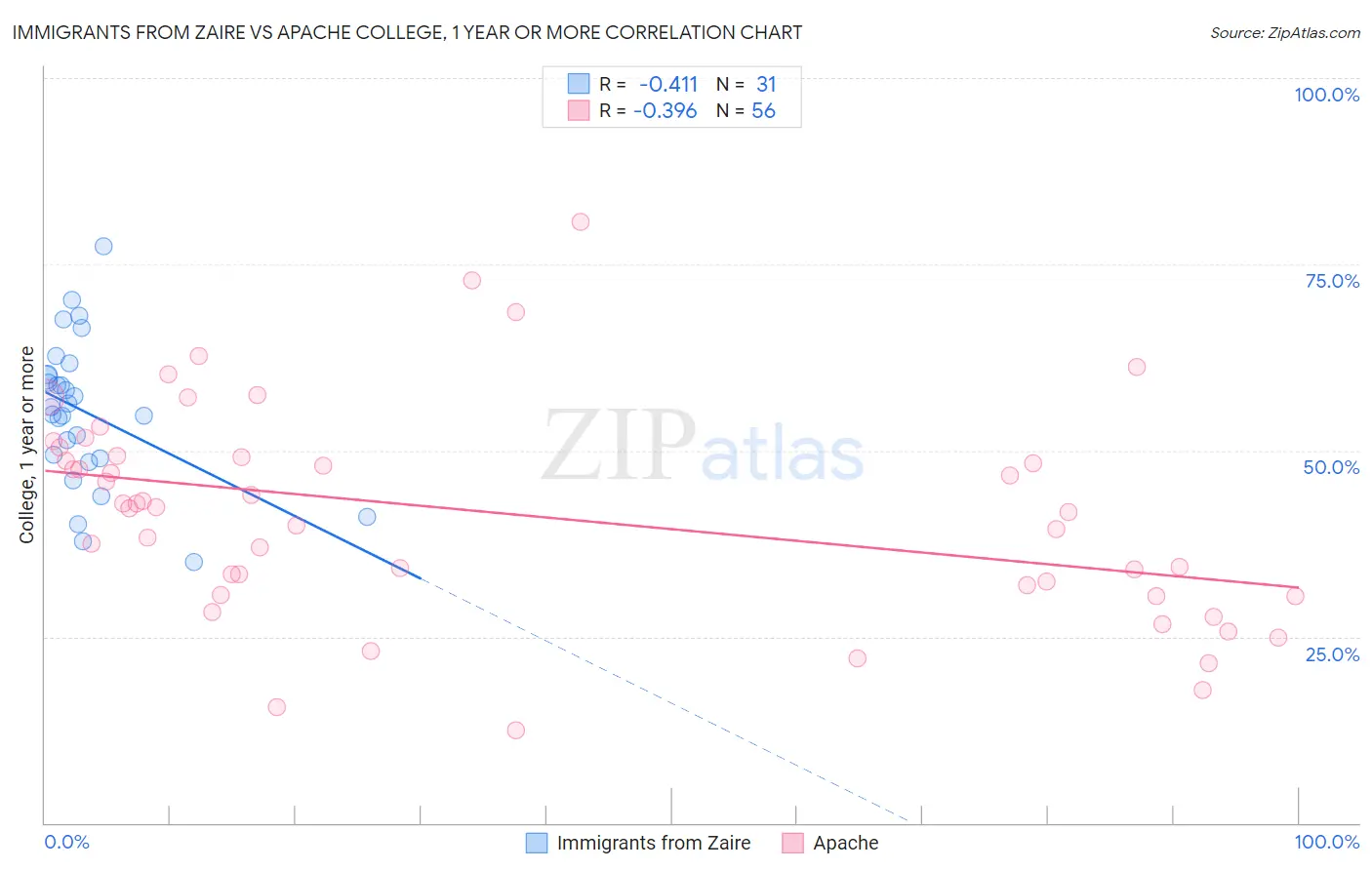 Immigrants from Zaire vs Apache College, 1 year or more