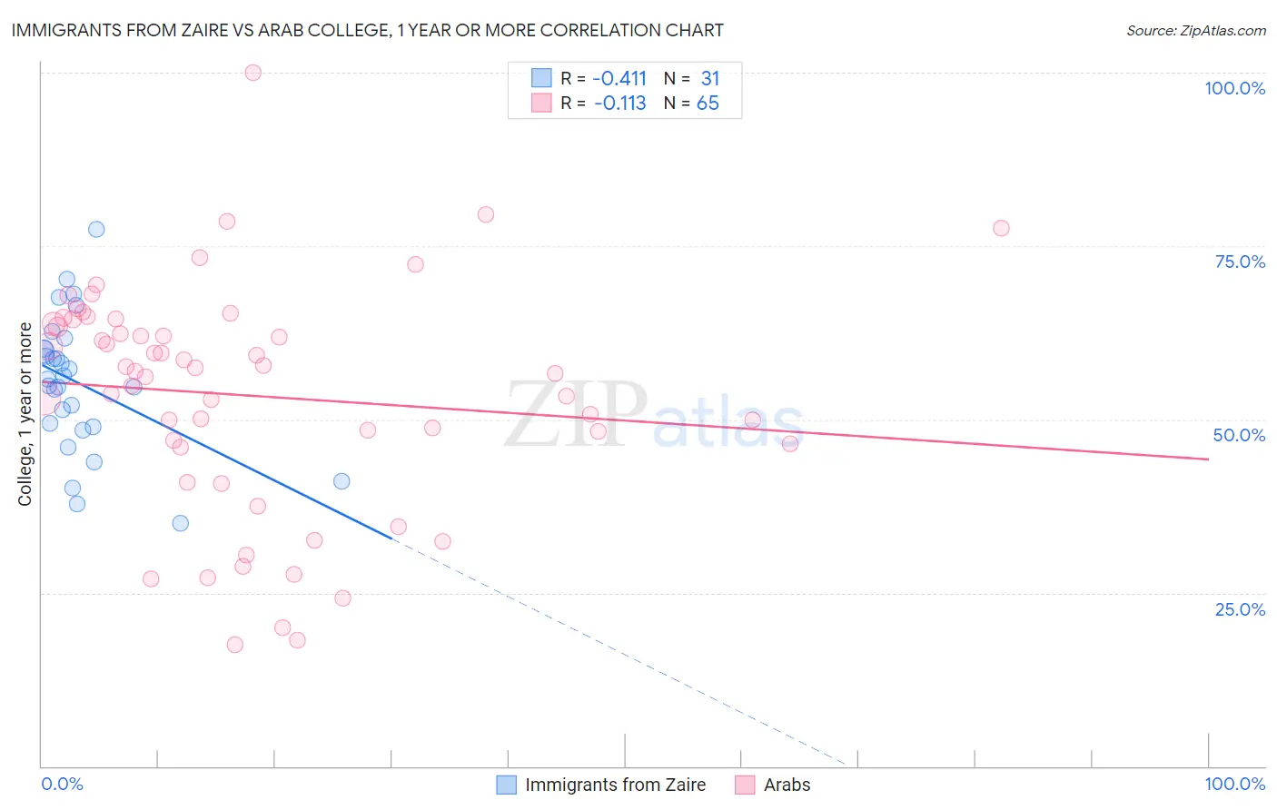 Immigrants from Zaire vs Arab College, 1 year or more