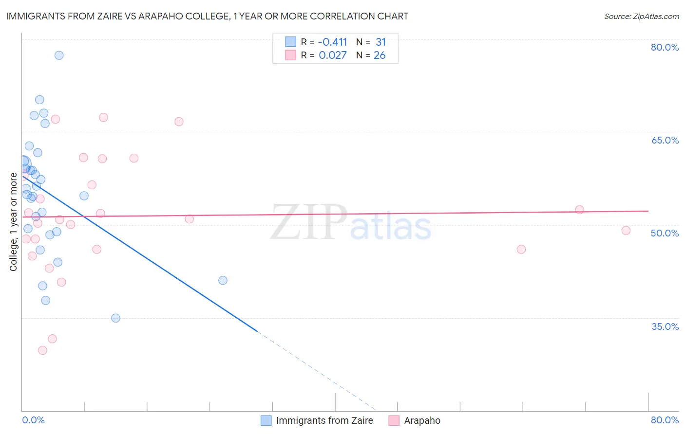 Immigrants from Zaire vs Arapaho College, 1 year or more