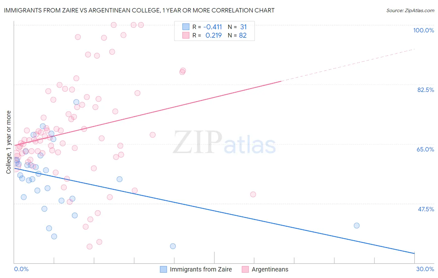 Immigrants from Zaire vs Argentinean College, 1 year or more
