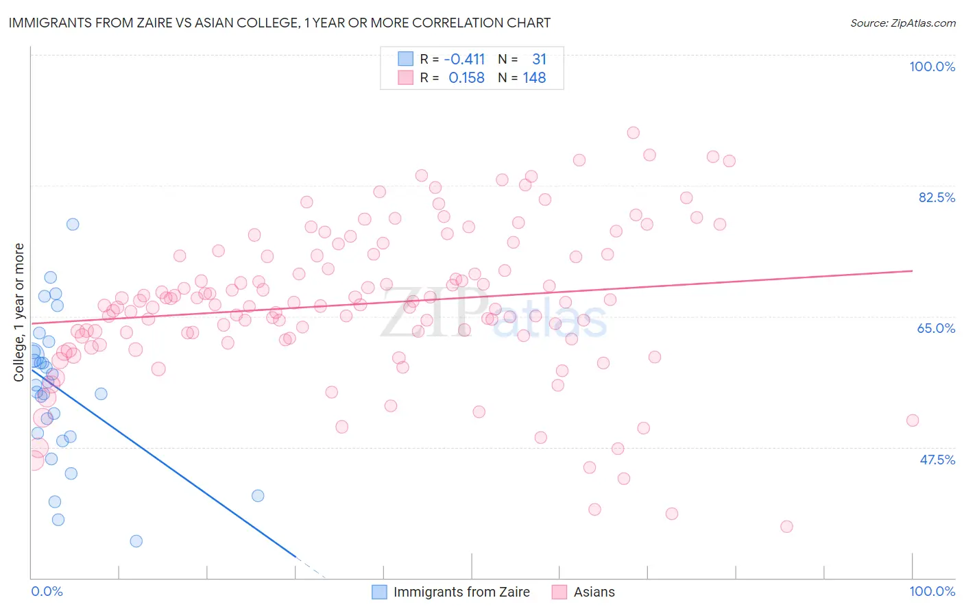 Immigrants from Zaire vs Asian College, 1 year or more