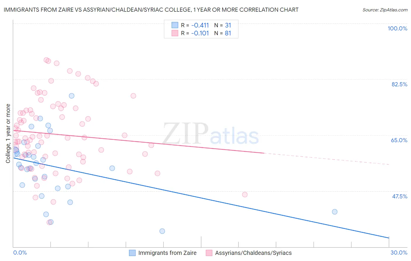Immigrants from Zaire vs Assyrian/Chaldean/Syriac College, 1 year or more