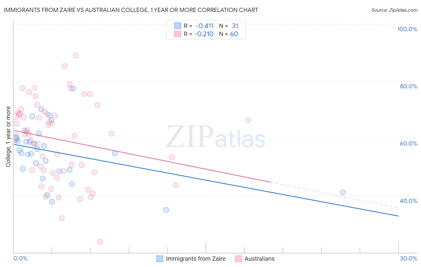 Immigrants from Zaire vs Australian College, 1 year or more