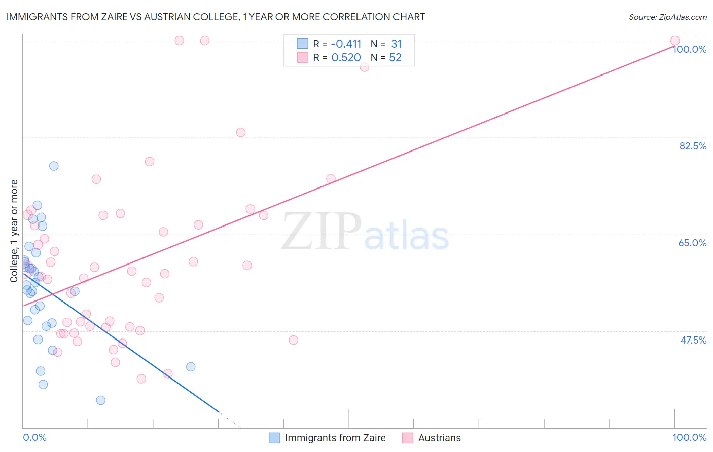 Immigrants from Zaire vs Austrian College, 1 year or more