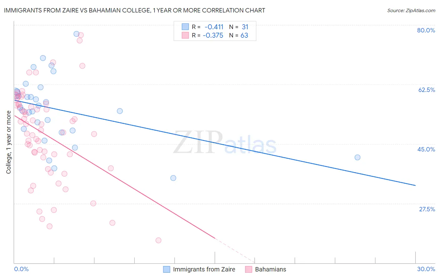 Immigrants from Zaire vs Bahamian College, 1 year or more
