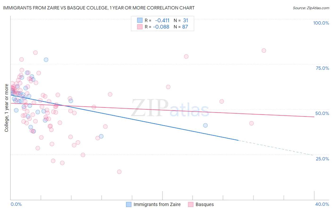 Immigrants from Zaire vs Basque College, 1 year or more
