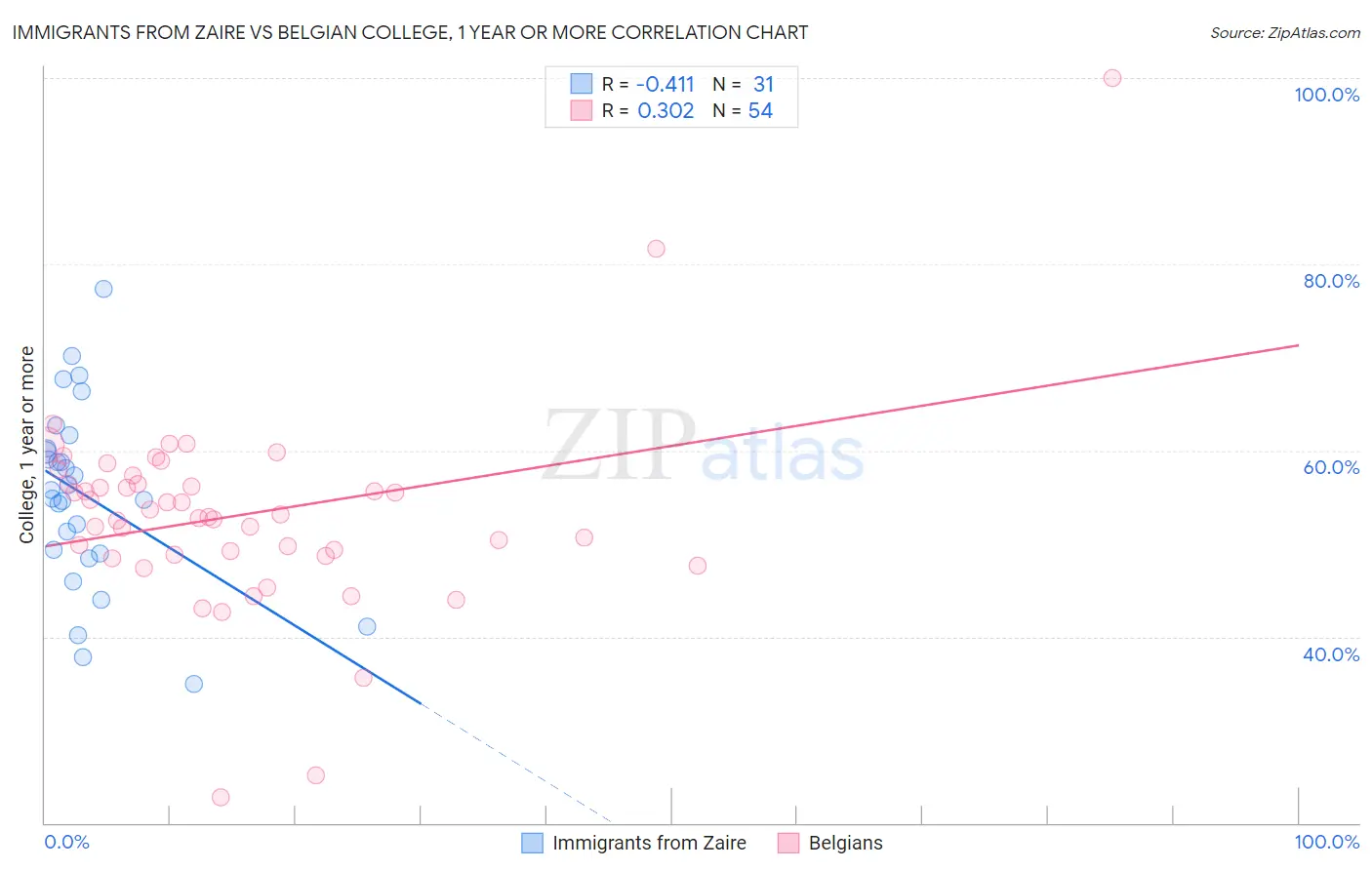 Immigrants from Zaire vs Belgian College, 1 year or more