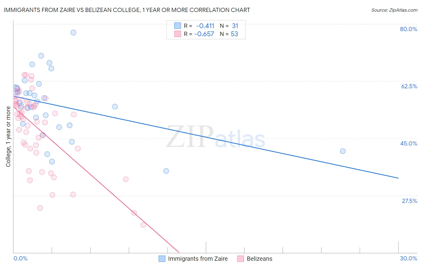 Immigrants from Zaire vs Belizean College, 1 year or more