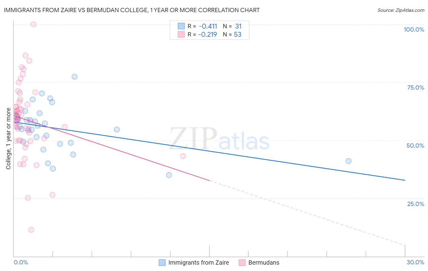 Immigrants from Zaire vs Bermudan College, 1 year or more