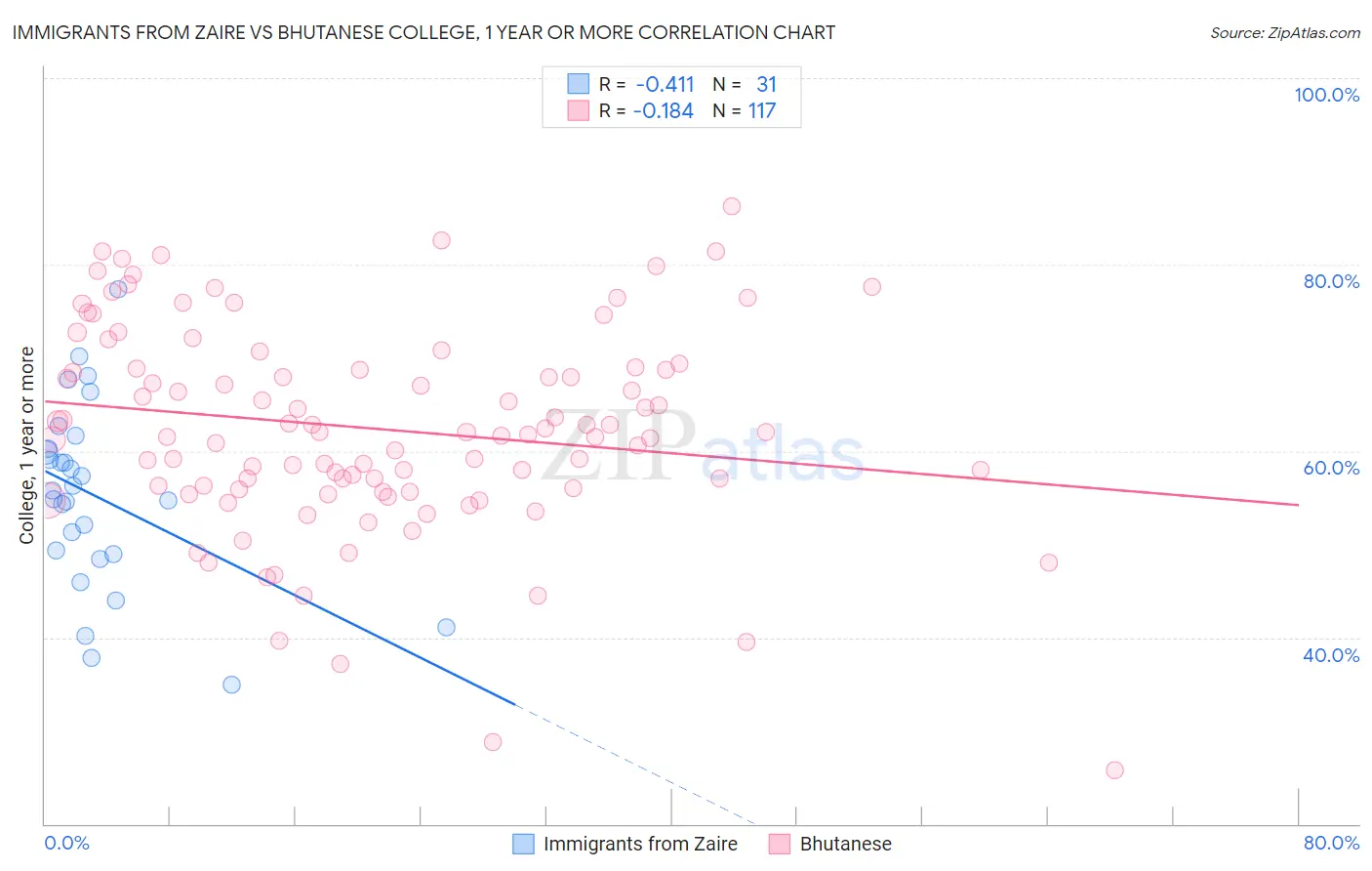 Immigrants from Zaire vs Bhutanese College, 1 year or more