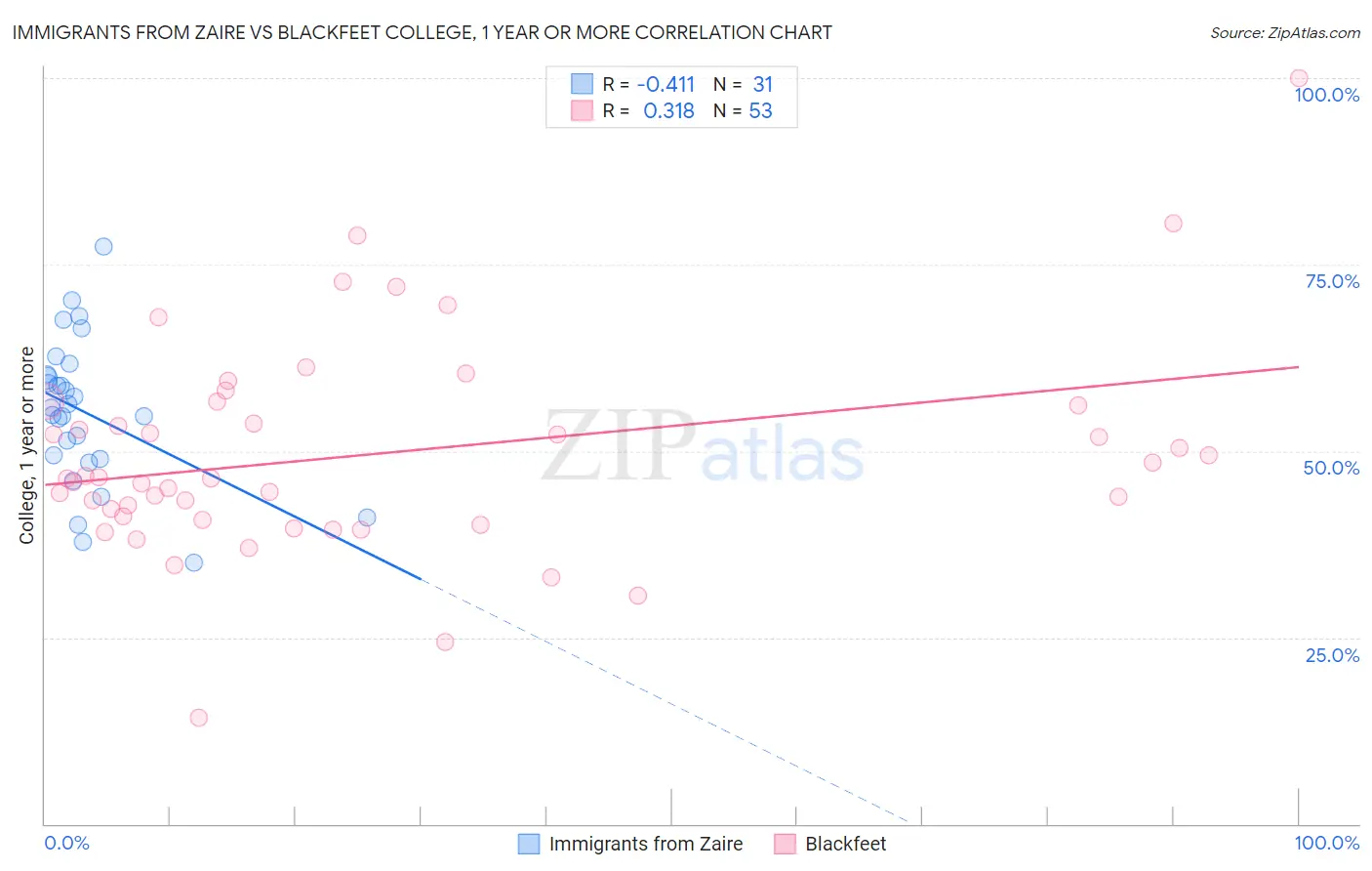 Immigrants from Zaire vs Blackfeet College, 1 year or more