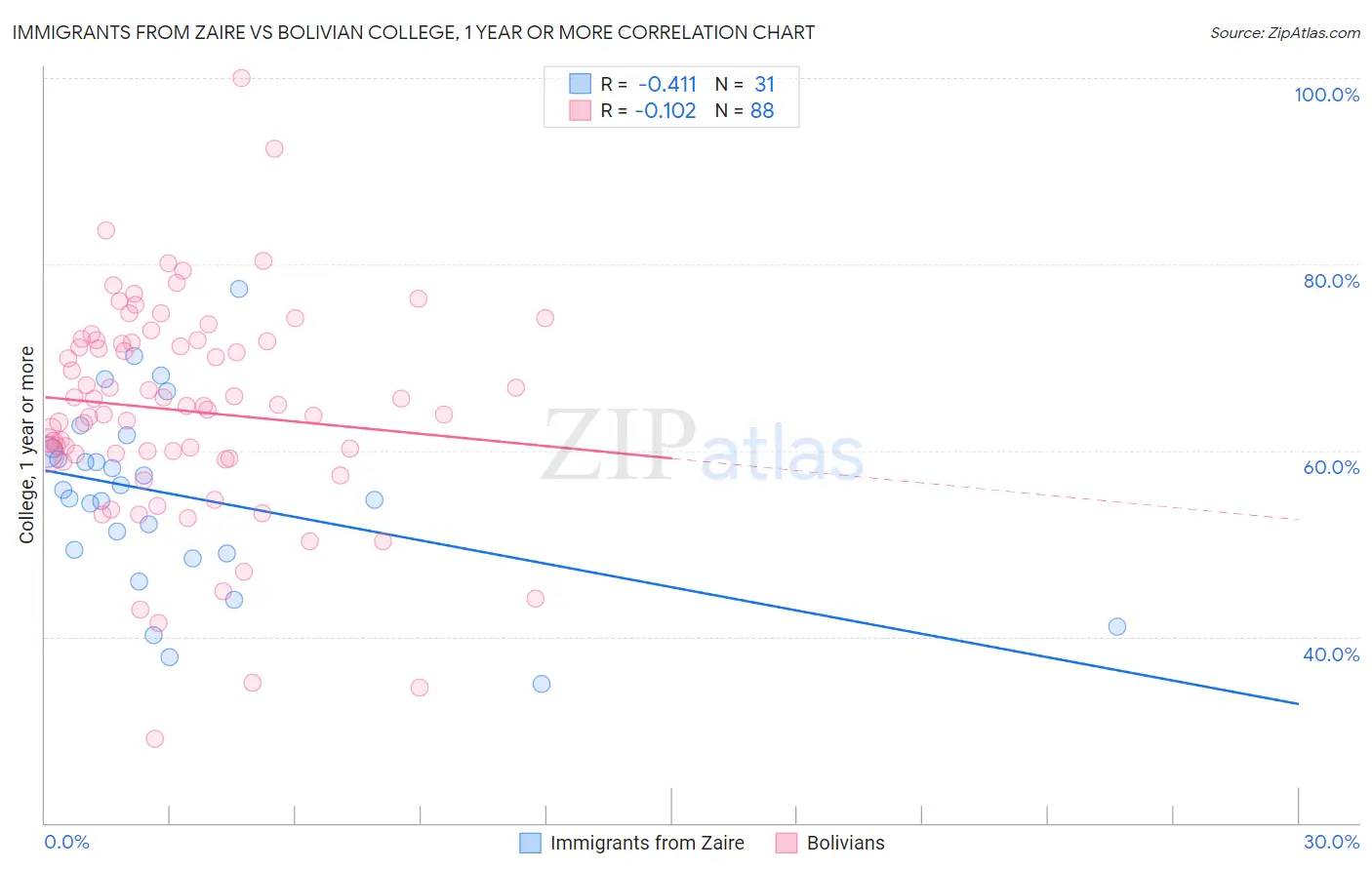Immigrants from Zaire vs Bolivian College, 1 year or more
