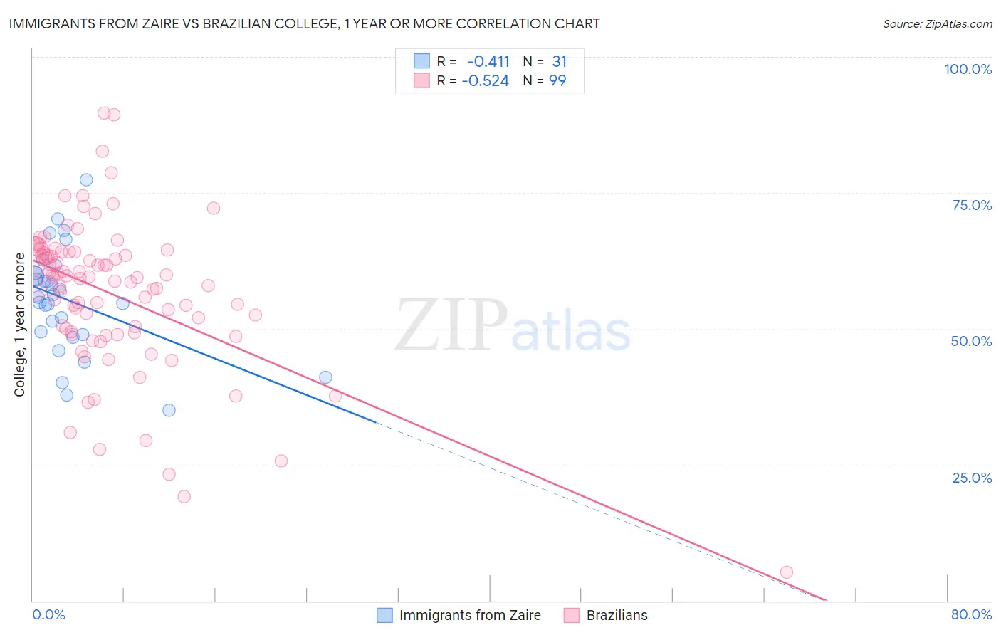Immigrants from Zaire vs Brazilian College, 1 year or more