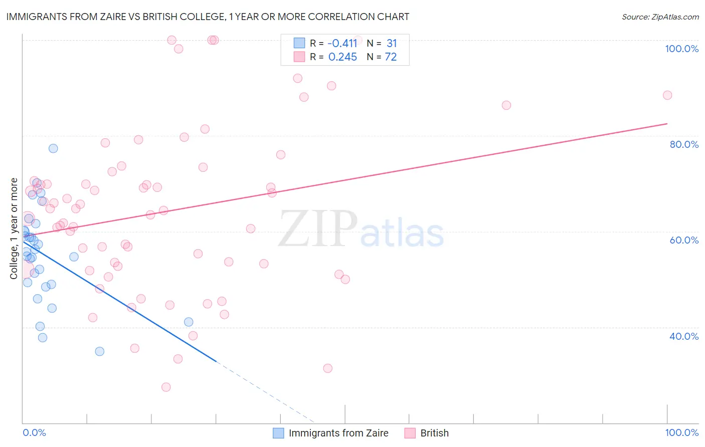 Immigrants from Zaire vs British College, 1 year or more