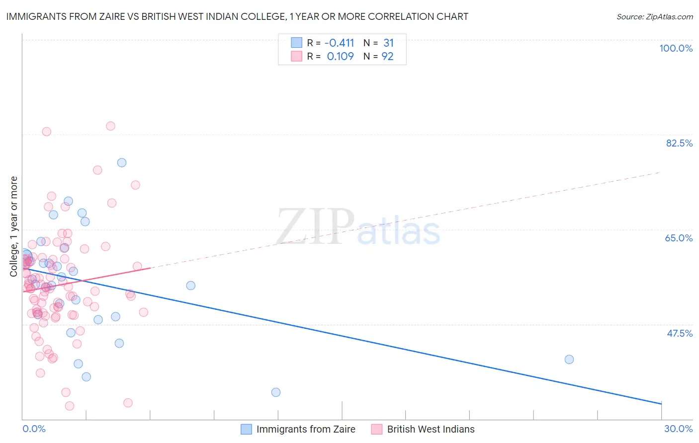 Immigrants from Zaire vs British West Indian College, 1 year or more
