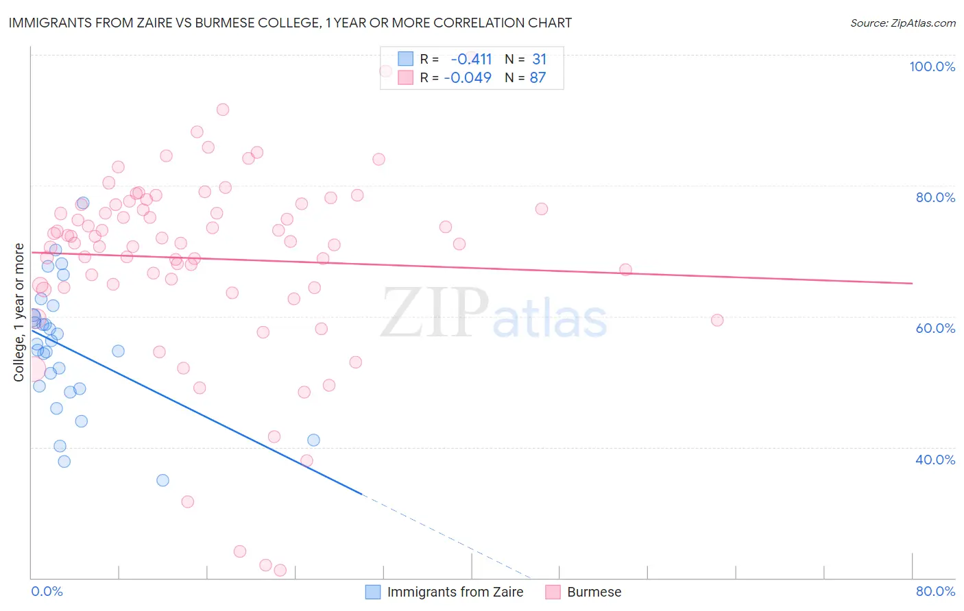 Immigrants from Zaire vs Burmese College, 1 year or more