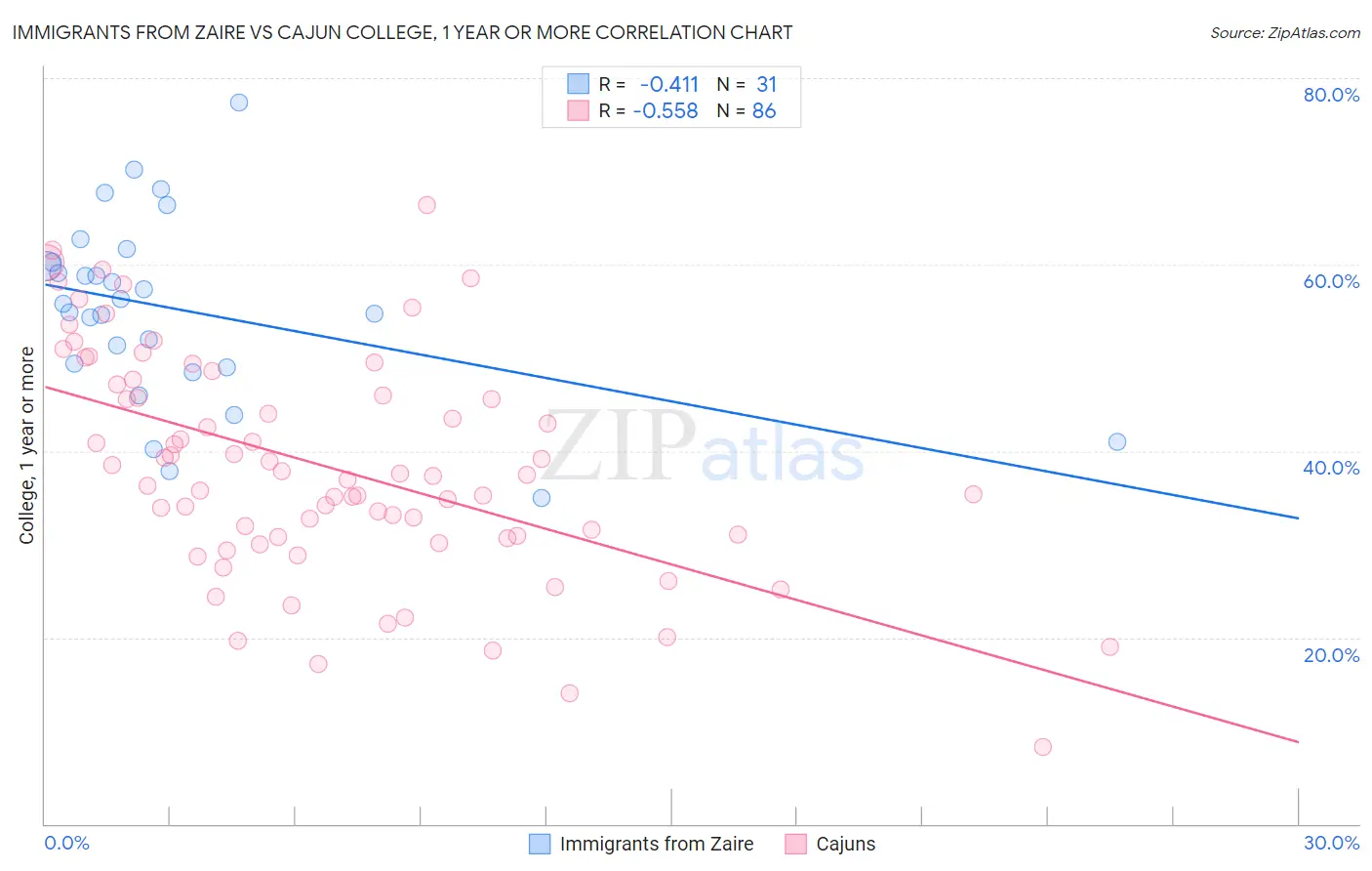 Immigrants from Zaire vs Cajun College, 1 year or more