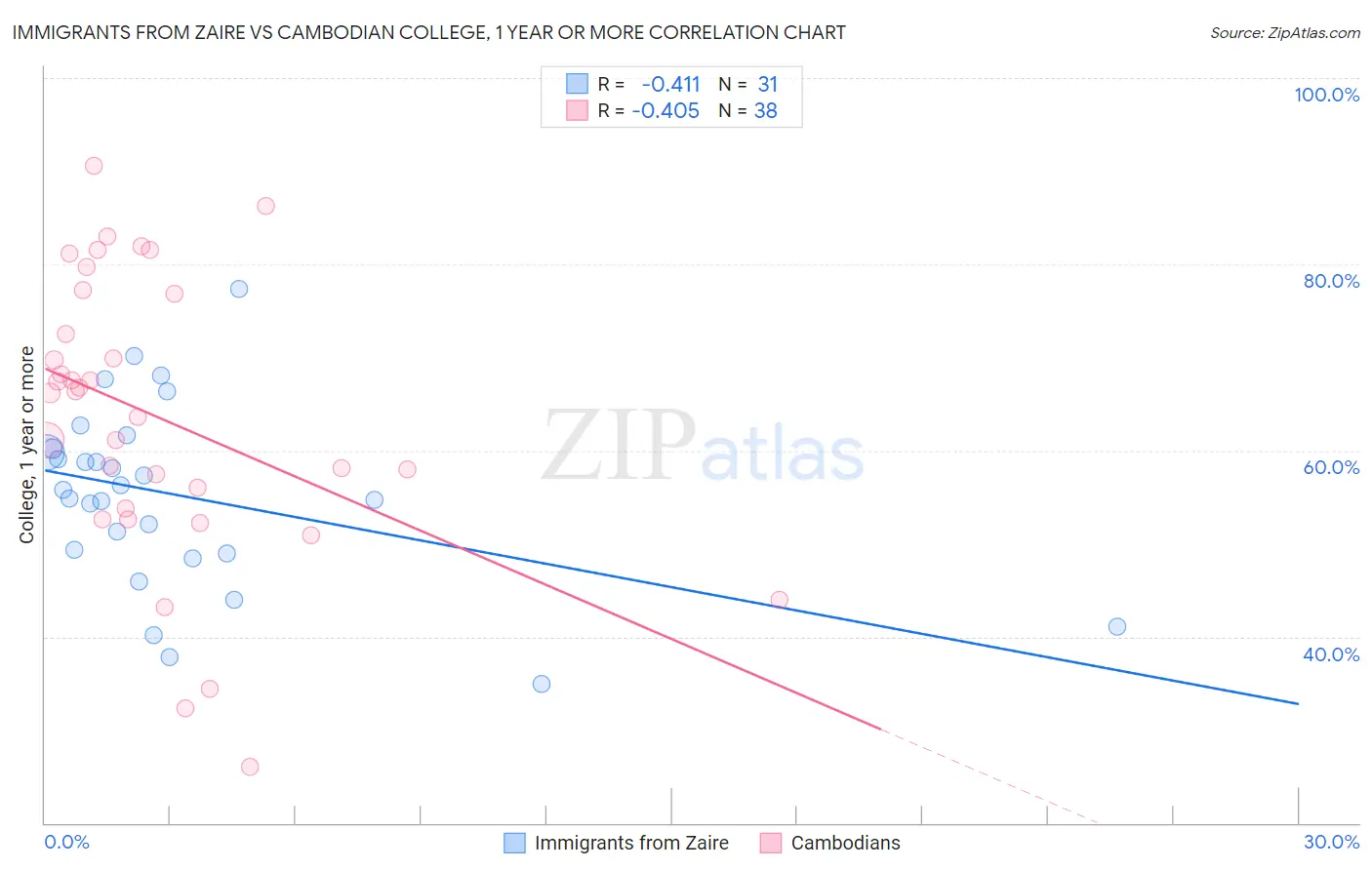 Immigrants from Zaire vs Cambodian College, 1 year or more