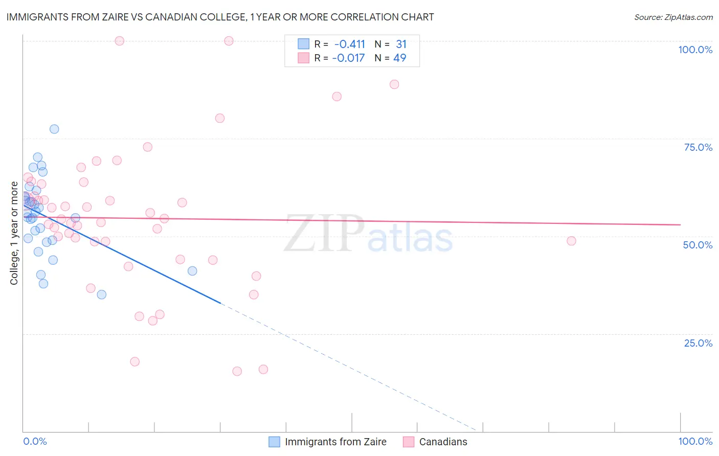 Immigrants from Zaire vs Canadian College, 1 year or more