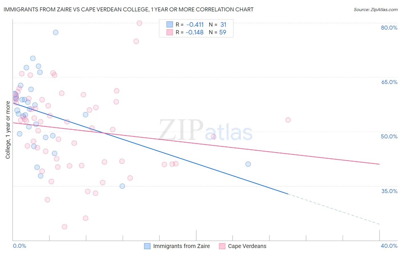 Immigrants from Zaire vs Cape Verdean College, 1 year or more