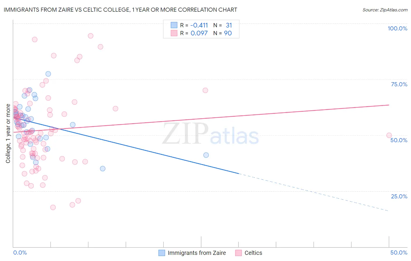 Immigrants from Zaire vs Celtic College, 1 year or more