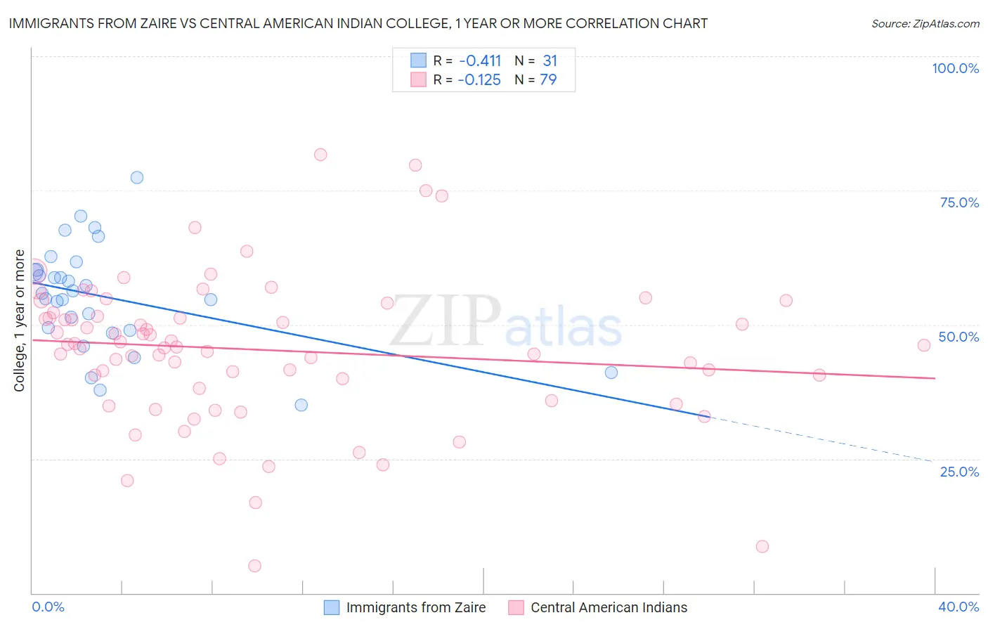 Immigrants from Zaire vs Central American Indian College, 1 year or more