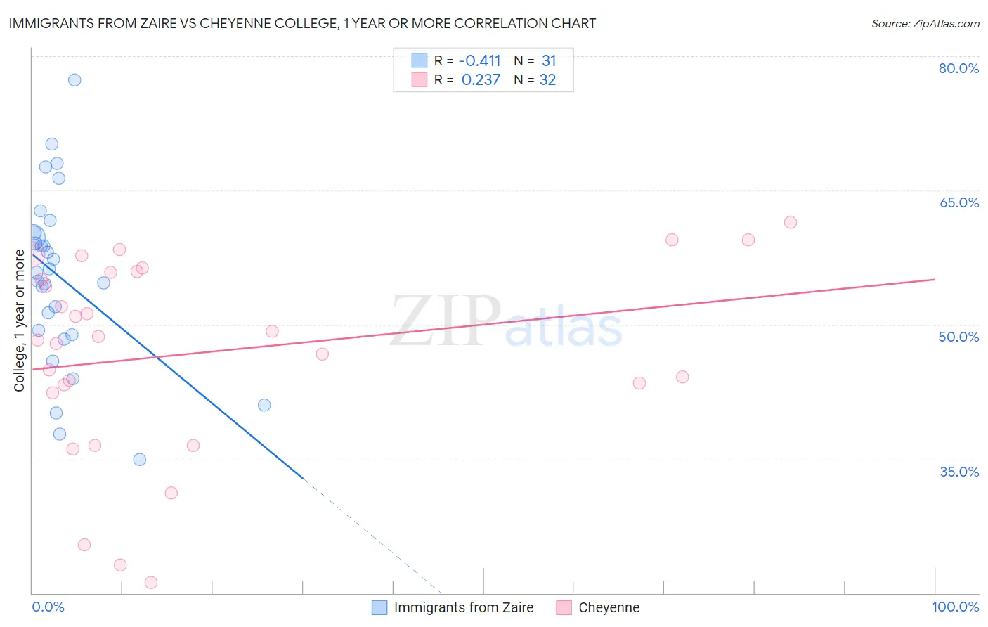 Immigrants from Zaire vs Cheyenne College, 1 year or more