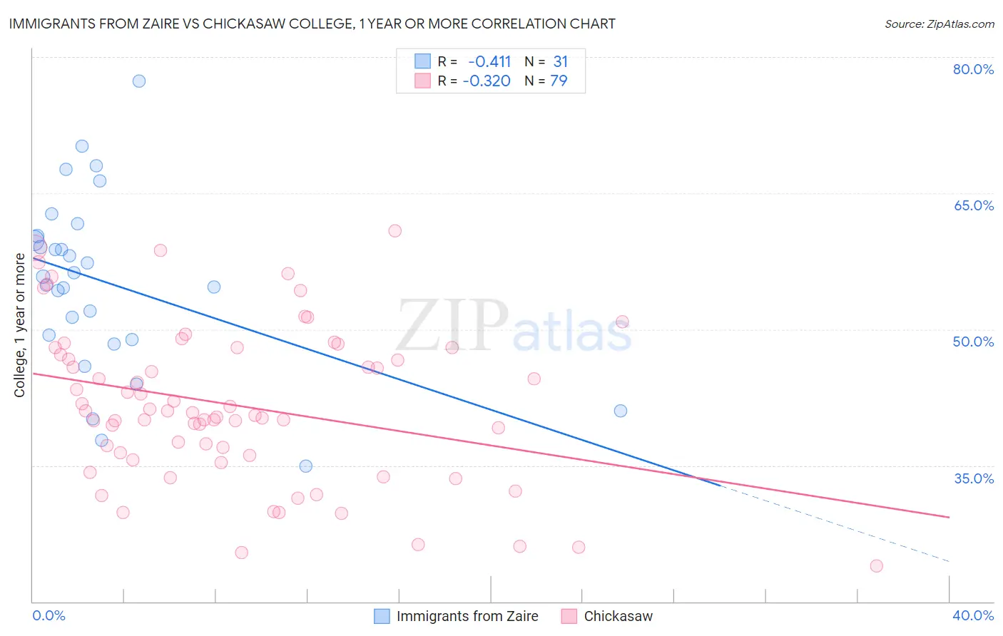 Immigrants from Zaire vs Chickasaw College, 1 year or more