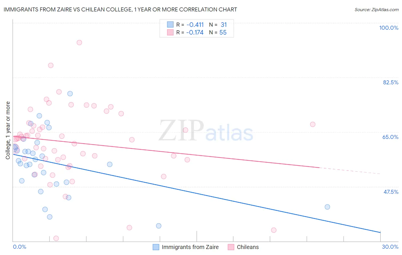 Immigrants from Zaire vs Chilean College, 1 year or more