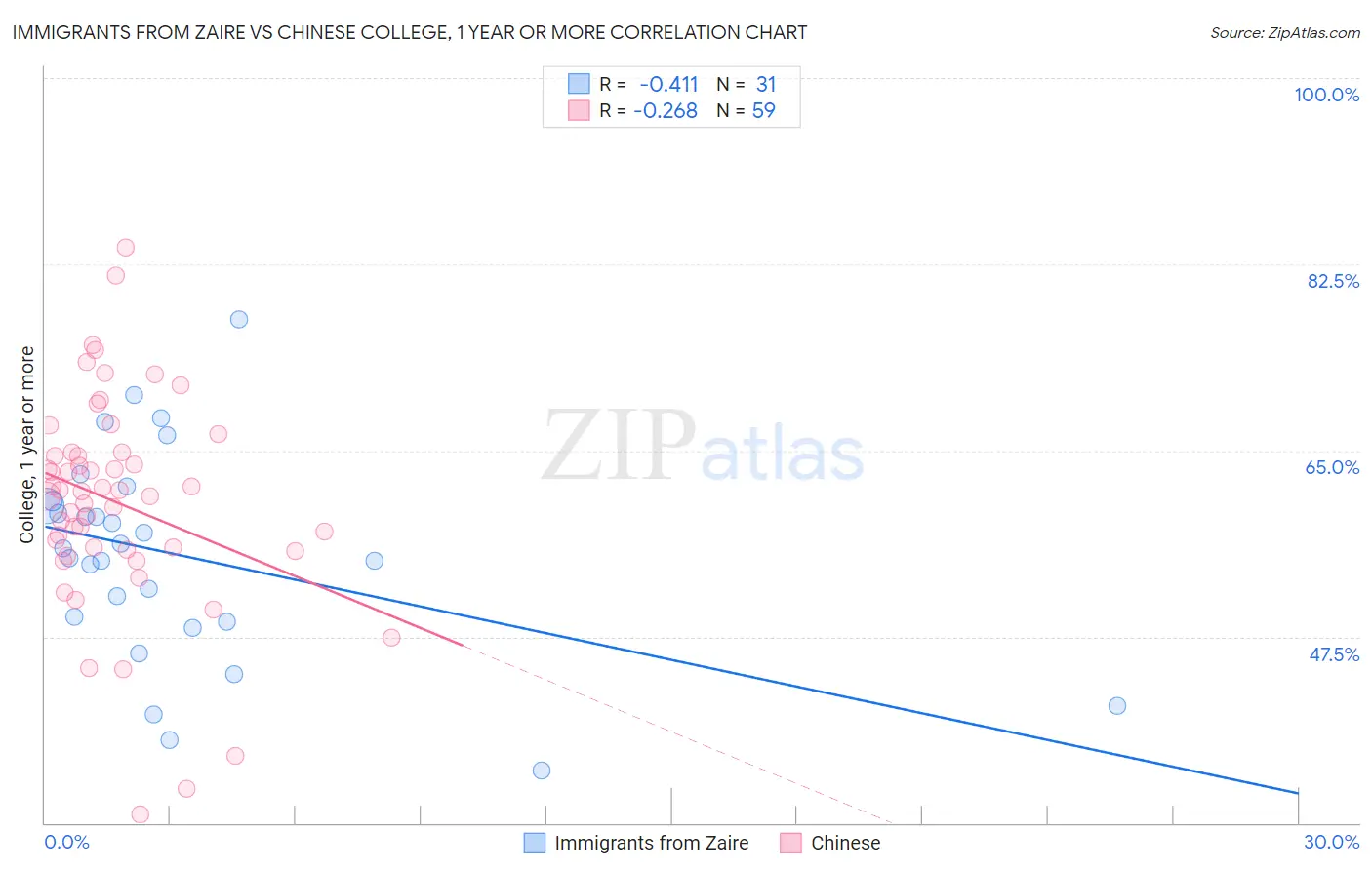 Immigrants from Zaire vs Chinese College, 1 year or more