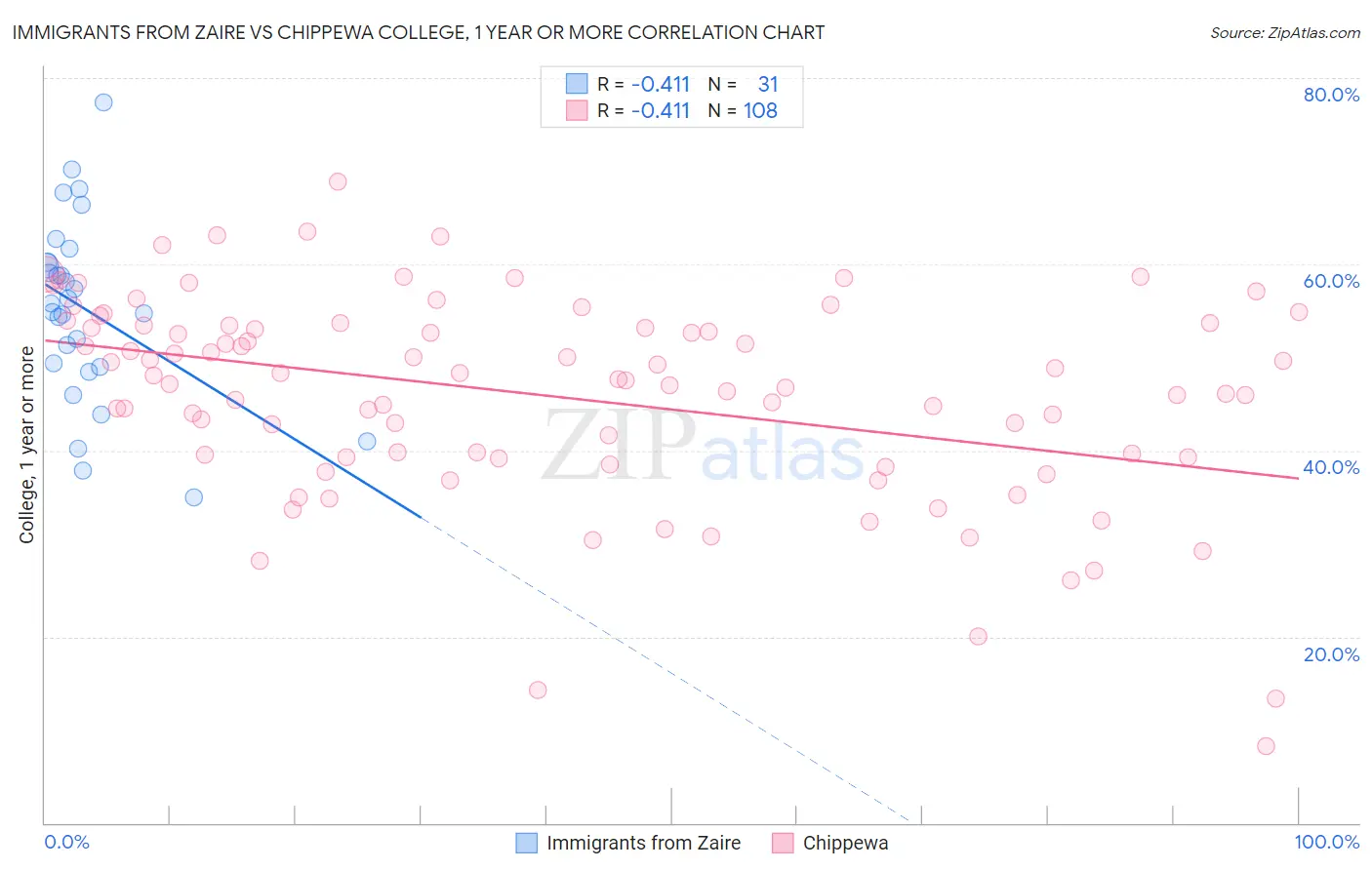 Immigrants from Zaire vs Chippewa College, 1 year or more